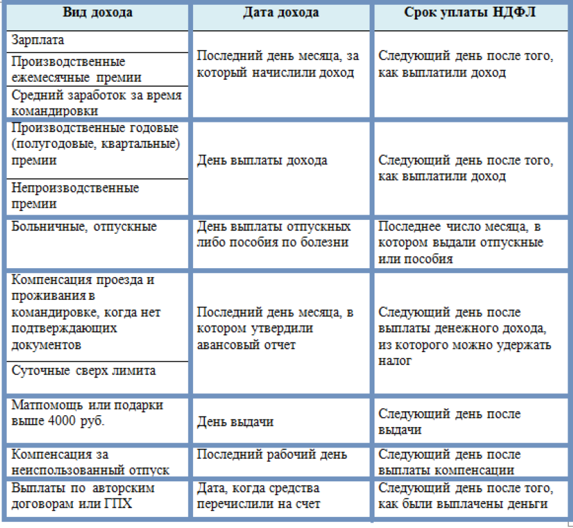 Виды процентных ставок налогов