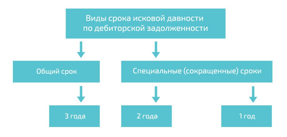 Взыскание безнадежной дебиторской задолженности