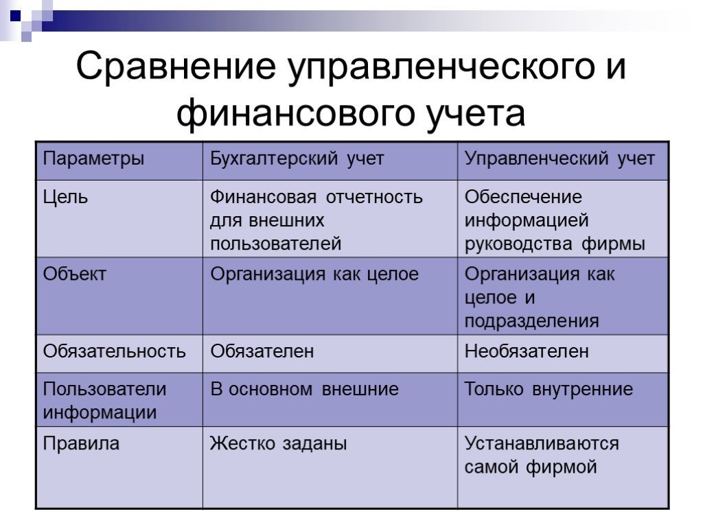 Разница между бухгалтерским и управленческим учетом: их цели и периодичность