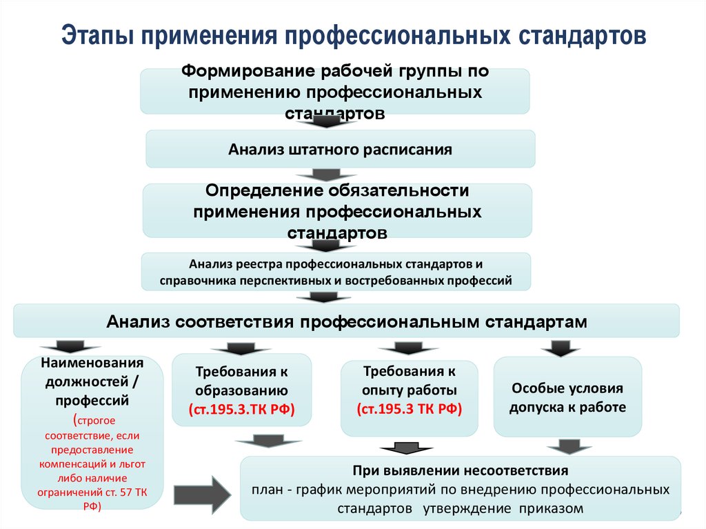 Работник не соответствует профстандарту — обучить или уволить? | наст
