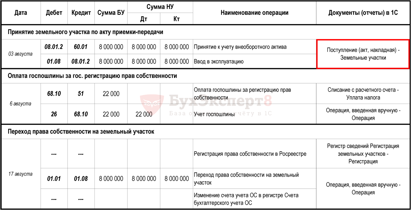 Учет и налогообложение земельных участков