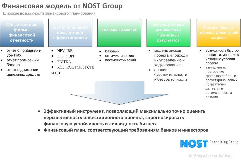 Порядок разработки финансового плана предприятия | классификация разрабатываемых планов, содержание, образец и пример — «мое дело»