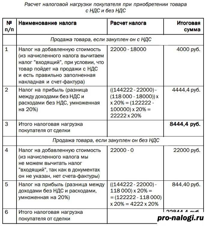 C ндс или без: как выгоднее покупать компании и как лучше работать | нескучная газета