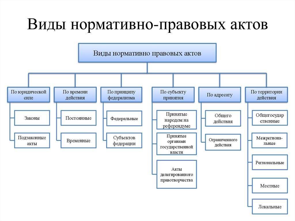Нормативно-правовой акт это, понятие и виды нпа, иерархия, примеры, нормативно-правовой акт обладающий высшей юридической силой, список основных нпа российской федерации | tvercult.ru