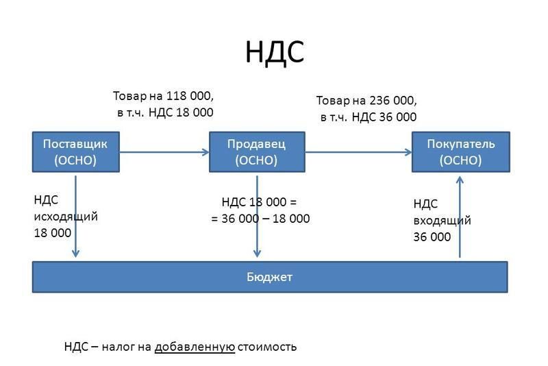 Преимущества и недостатки общей системы налогообложения