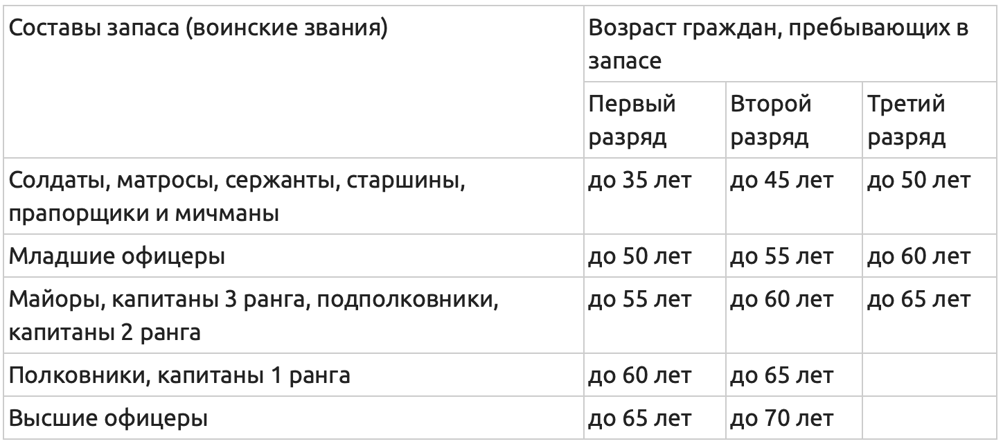 Воинский учет в организациях с 05.08.2023 | бух.1с - сайт для современного бухгалтера