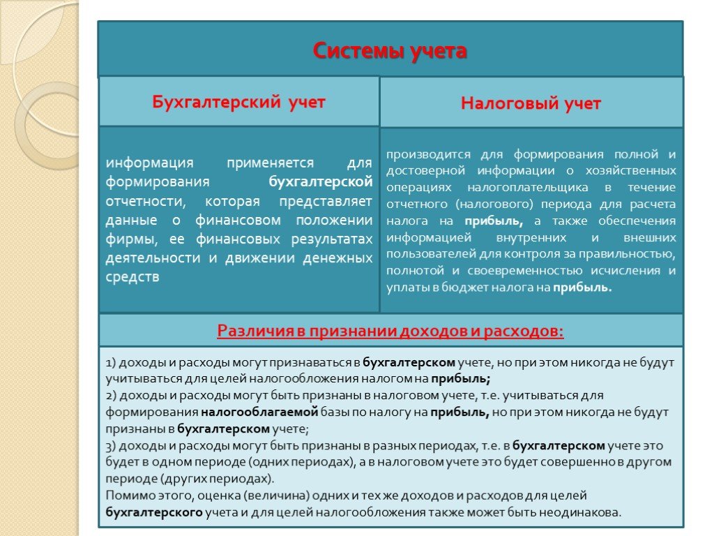 Нормируемые и ненормируемые расходы на рекламу