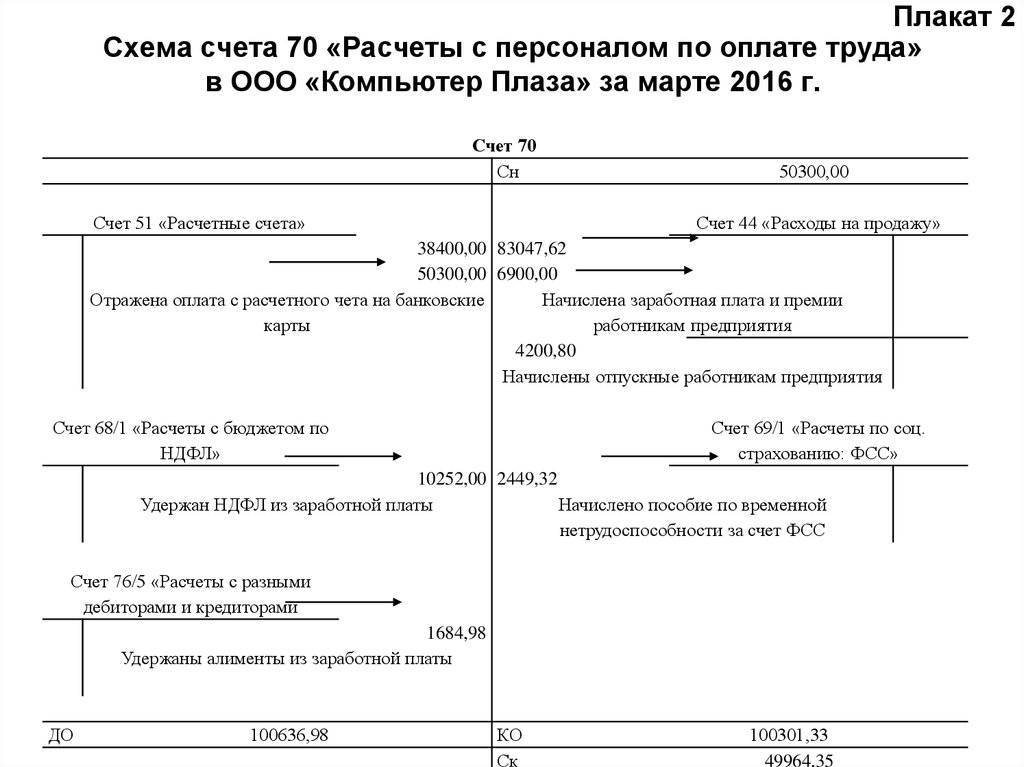 Счет 70 в бухгалтерском учете: "расчеты с сотрудниками по оплате труда"