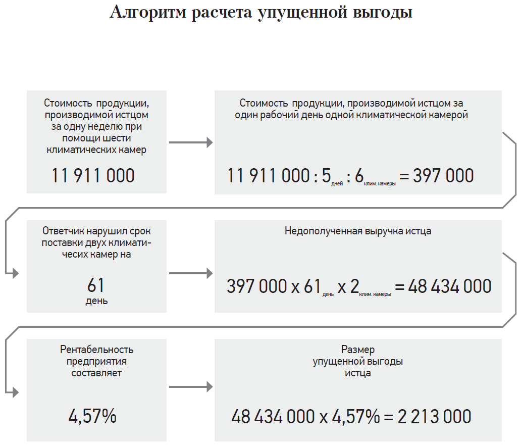 Статья 15 гк рф. возмещение убытков