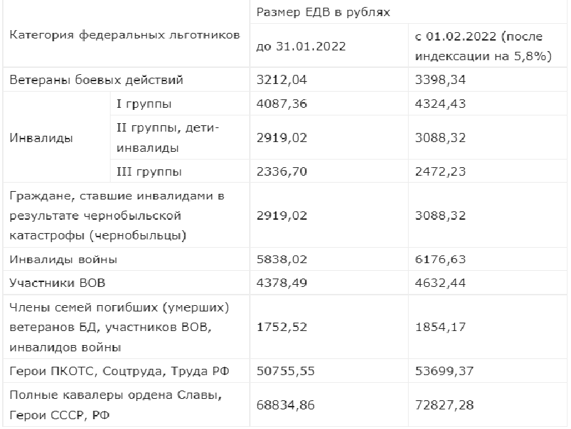 Едв ветеранам боевых действий в 2024 году. размеры с нсу