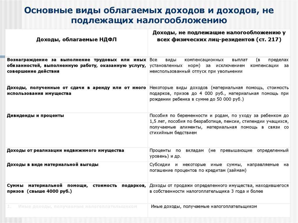 Новые поправки в ндфл с 2024 года