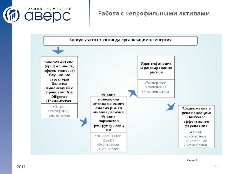 Непрофильные активы: выявление, реструктуризация, продажа. методические указания по выявлению и отчуждению непрофильных активов порядок проведения замещения активов организации должника