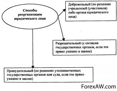 Реорганизация юридического лица