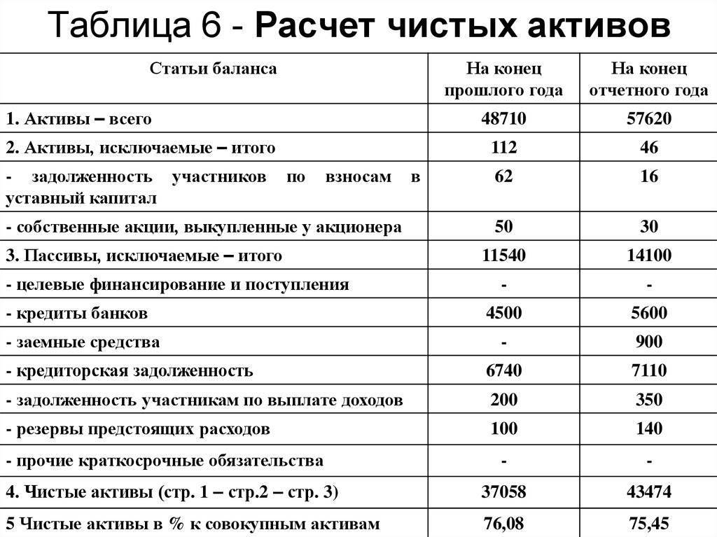 Чистые активы: формула, пример оценки бизнеса