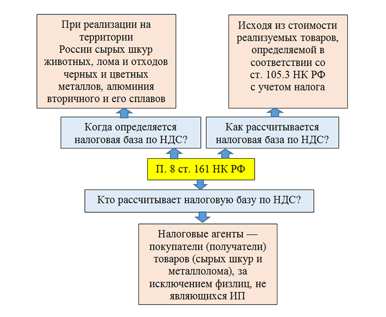 НДС на металлолом в 2024 году платят при реализации лома и отходов черных и цветных металлов В статье расскажем кто должен платить НДС на металлолом в 2024 году а также как оформлять документы и приведем примеры проводок при реализации вторсырья