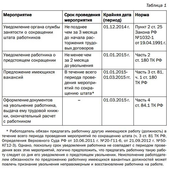 Какие выплаты положены при увольнении по собственному желанию?