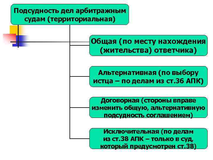 Понятие подсудности гражданских дел. виды подсудности в системе судов общей юрисдикции - гражданское процессуальное право | юрком 74