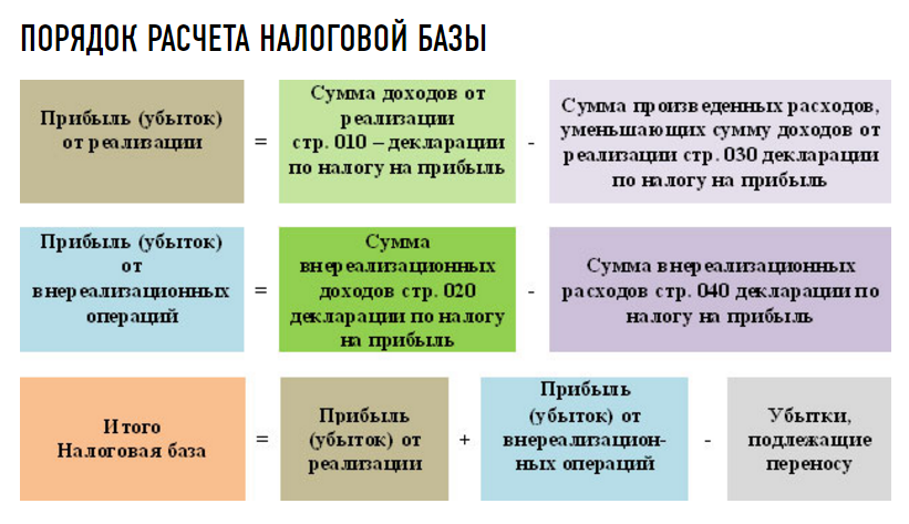 Новые налоговые льготы по налогу на прибыль и ндс в период финансовых санкций