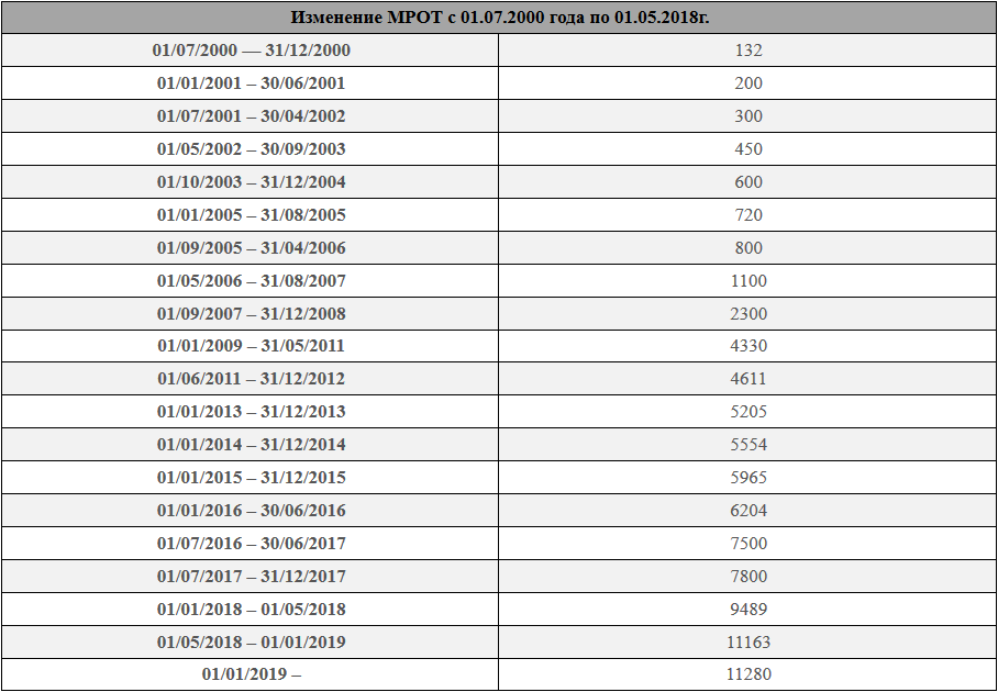 Какой МРОТ будет в Москве с 1 января 2019 года Изменился ли его размер Какая минимальная зарплата в столице и как от нее отказаться работодателям