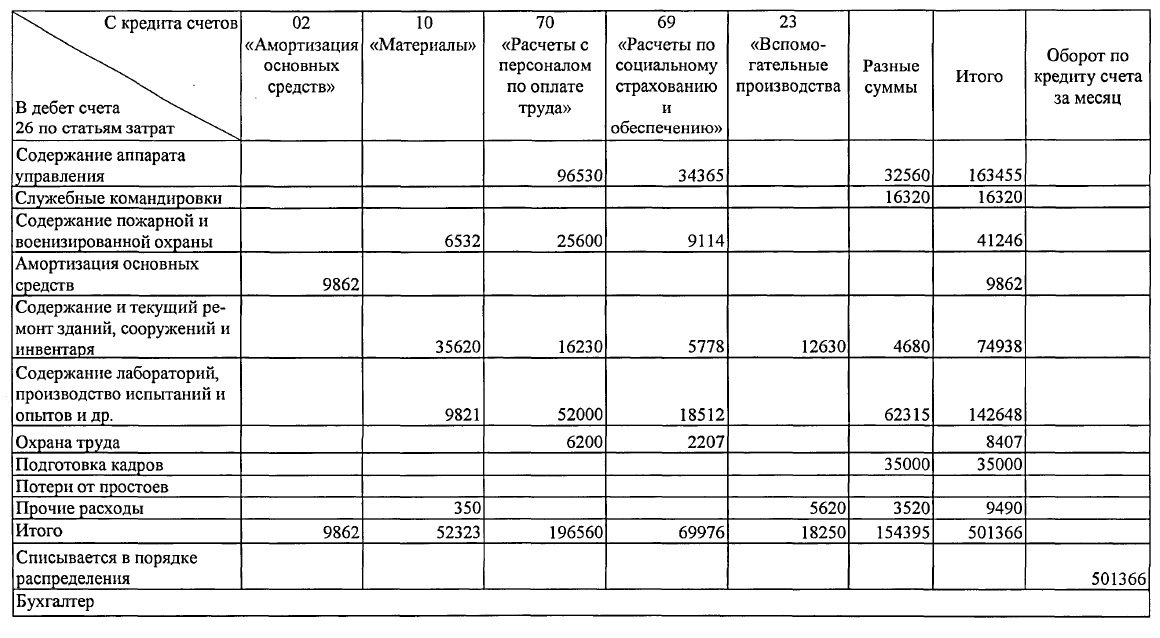 Мебель это основное средство или материалы