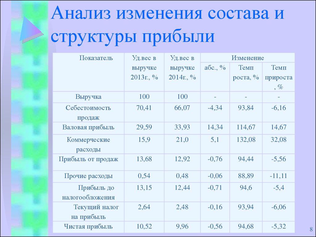35. понятие финансовых результатов и действующий порядок их формирования