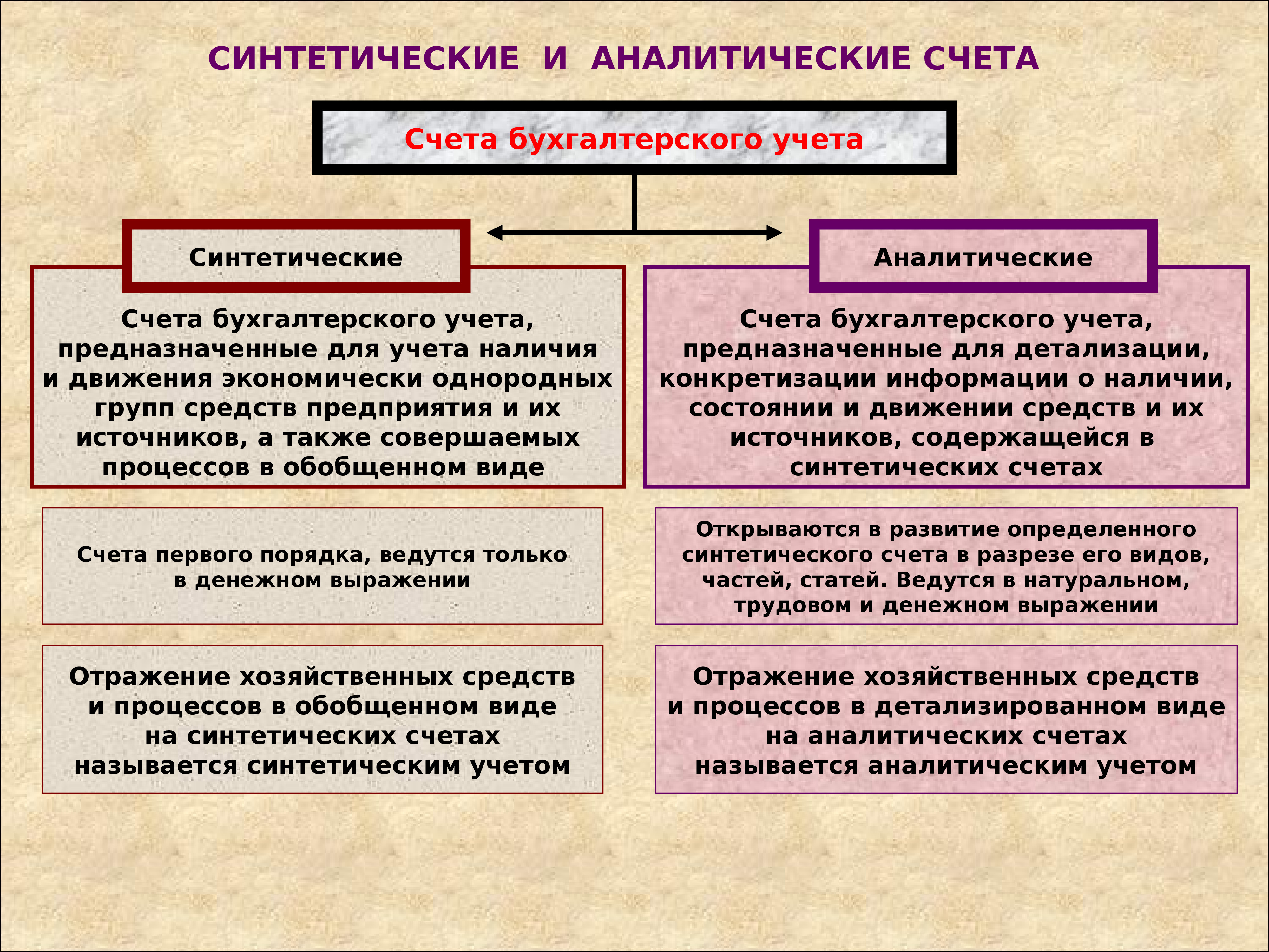 9. счета синтетического и аналитического учета. теория бухгалтерского учета