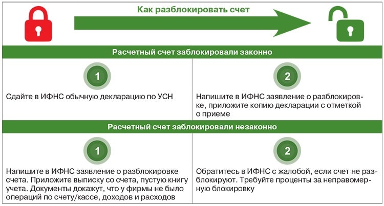 Причины блокировки расчетного счета ип банком, налоговой, приставами
