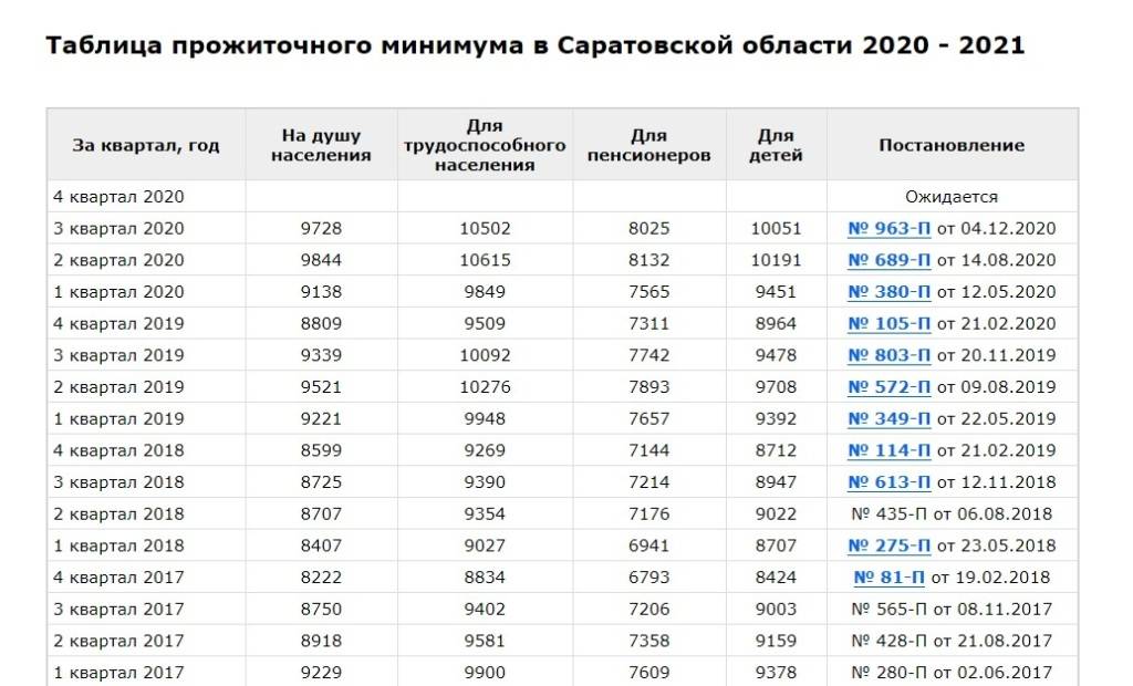 Мрот в 2020 году в россии: таблица по регионам