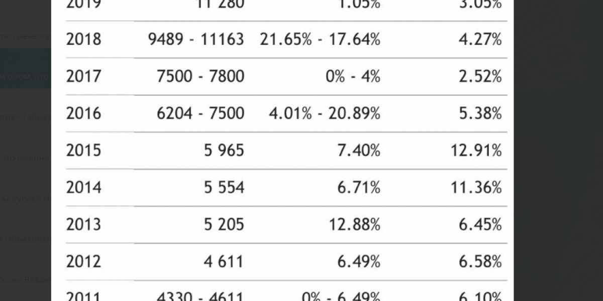 Размер мрот в россии в 2009-2024 годах
