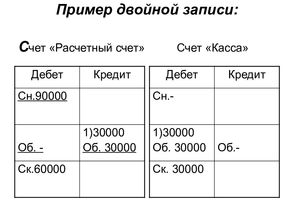 Как составлять бухгалтерские проводки? принцип двойной записи