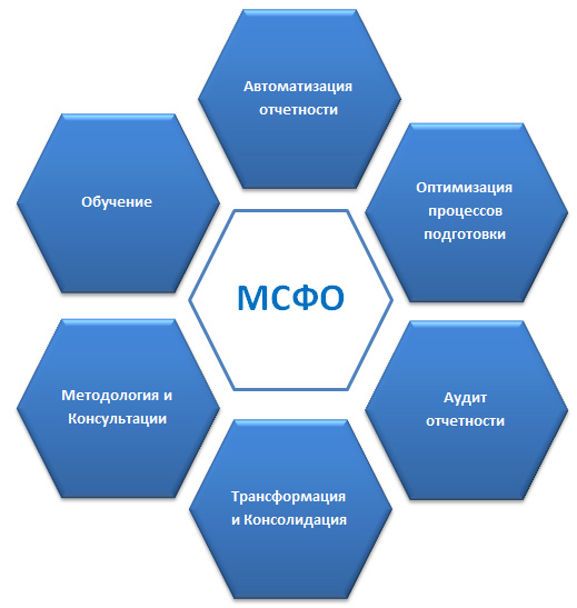 Оценка финансовых обязательств по мсфо (ifrs) 9