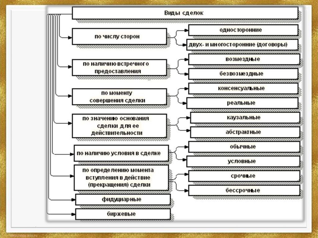 Правовая сущность и соотношение понятий «сделка» и «договор»