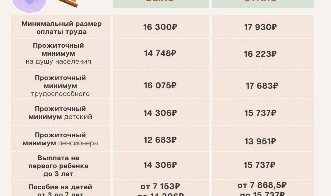 Мрот в 2024 году в россии: размер индексации по стране и регионам | bankstoday