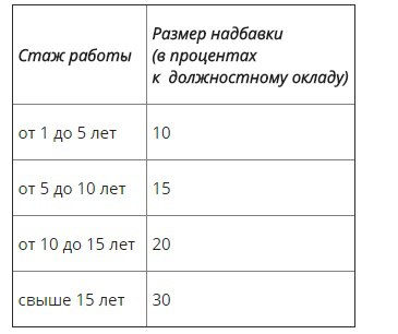 Ежемесячная надбавка за выслугу лет