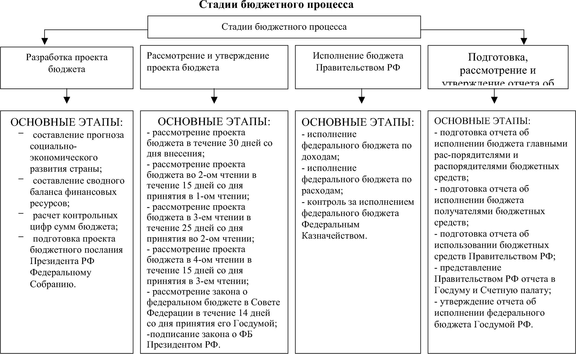 Бюджетирование в 10 схемах