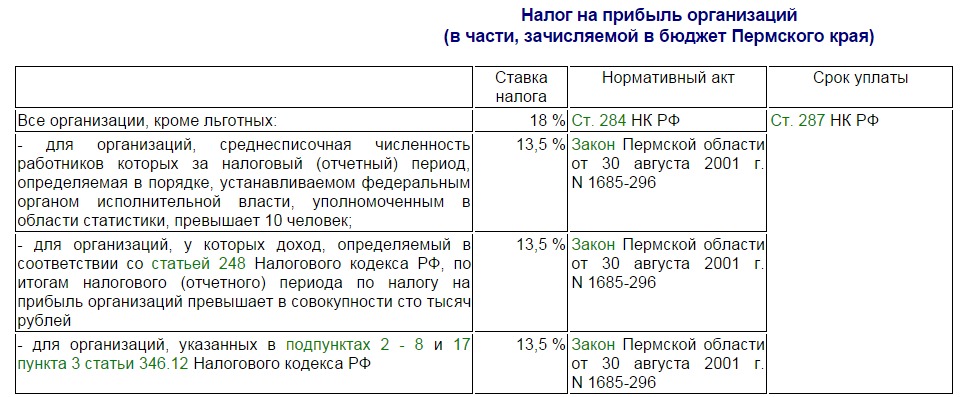 Налог на прибыль организаций
