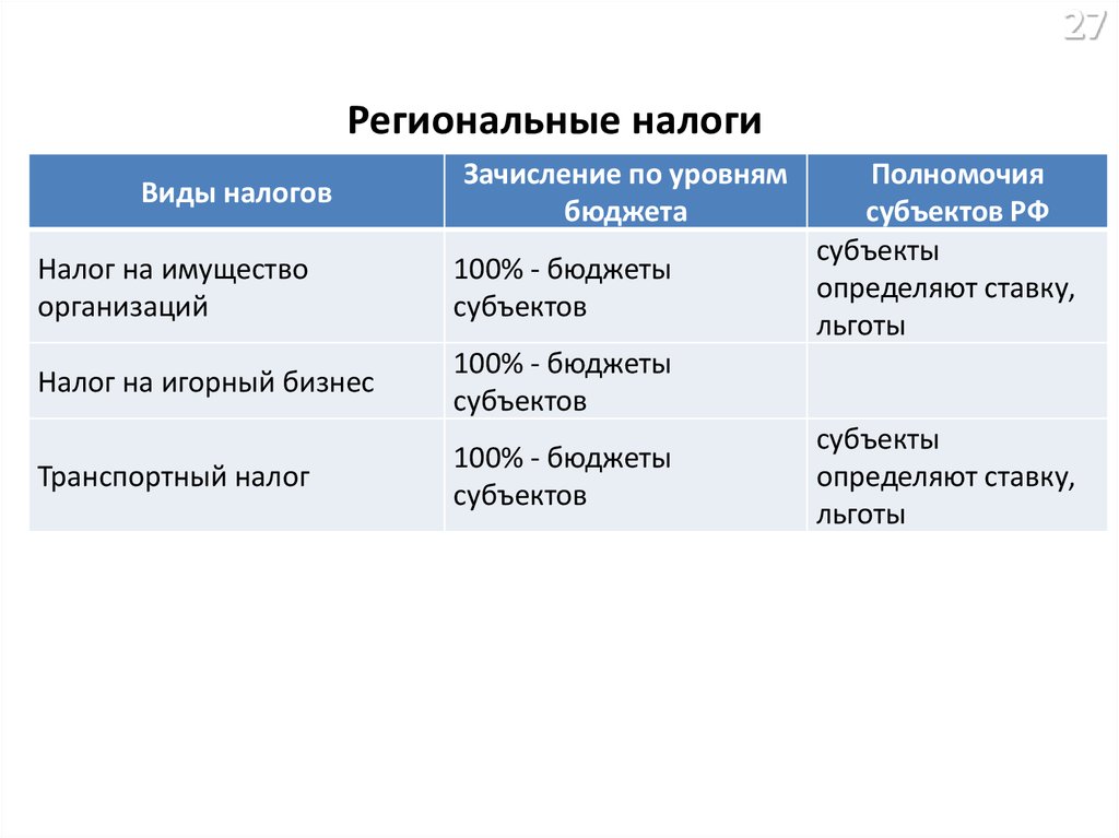 Региональные налоги и сборы в бюджет - перечень и основные виды, ставки, кто и куда уплачивает?