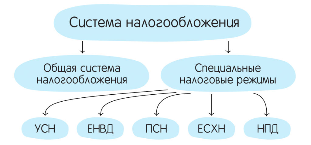 Общая система налогообложения