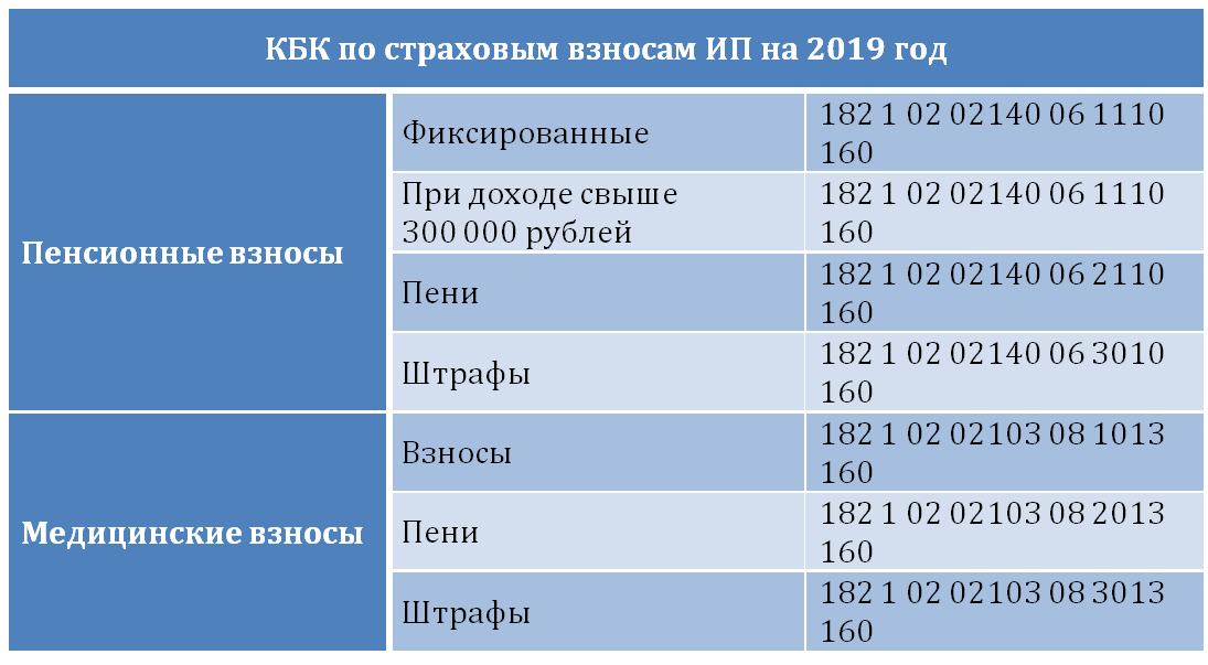 Новые кбк для бизнеса на 2023 год