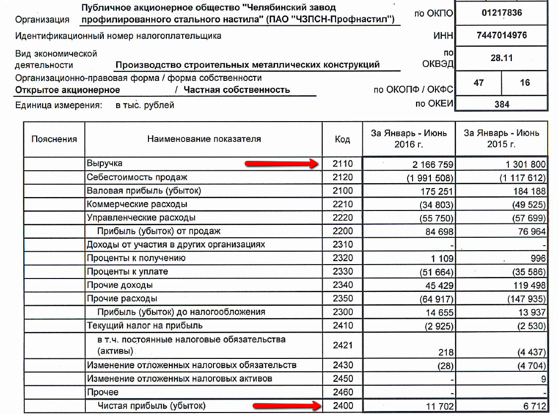 Как составить бухгалтерский баланс