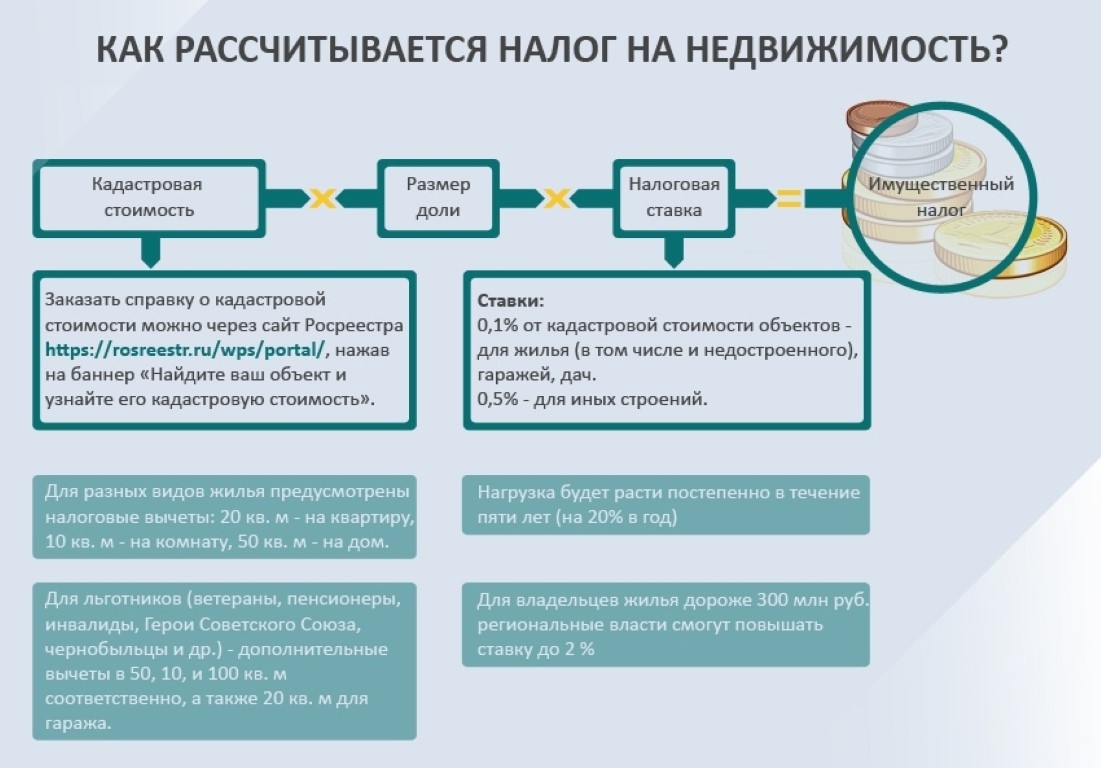 Как рассчитать земельный налог по кадастровой стоимости: формула, размер и порядок исчисления для физических лиц, а также перерасчет процентов