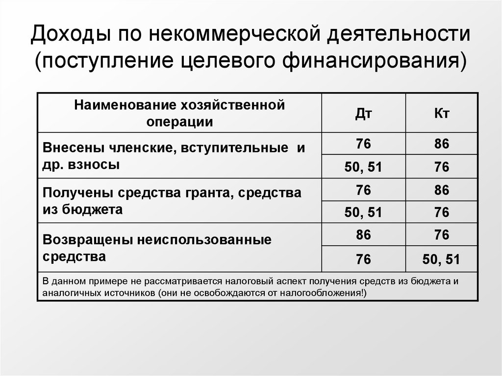 Налоговые последствия помощи нуждающимся гражданам, социальным и благотворительным организациям