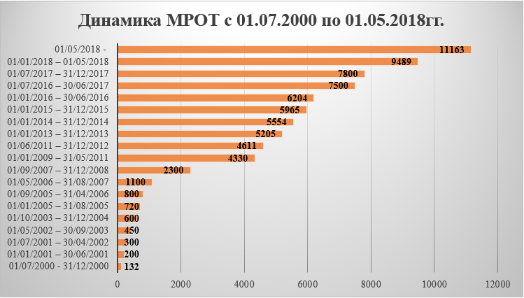 Какой МРОТ будет в Москве с 1 января 2019 года Изменился ли его размер Какая минимальная зарплата в столице и как от нее отказаться работодателям