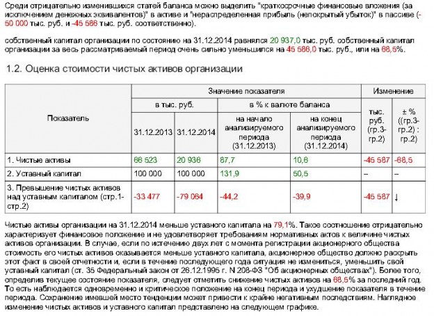 Аудиторское заключение об отрицательных чистых активах и что делать с ними суд ликвидирует общество с отрицательным значением чистых активов Выход учредителя