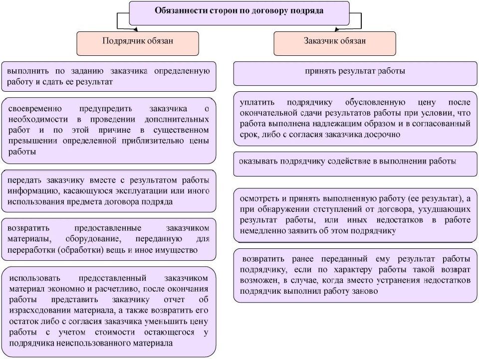 Организация работает с самозанятым по договору подряда: налоговые нюансы