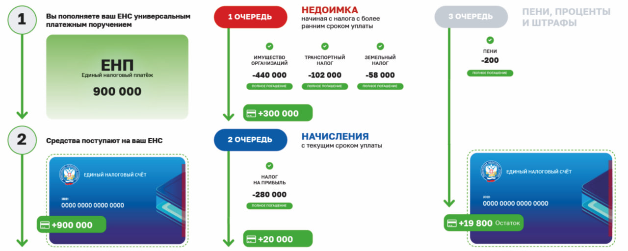 Уведомление по енп: нововведения в 2024 году