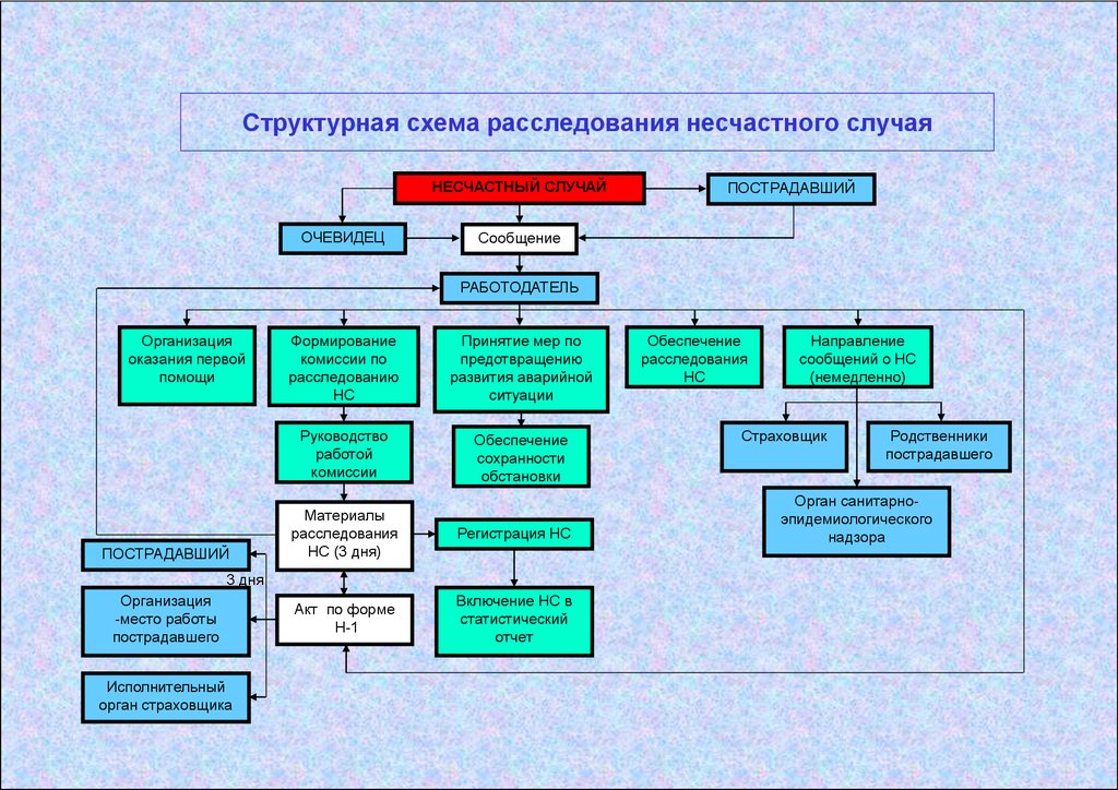 О классификации и формах несчастных случаев