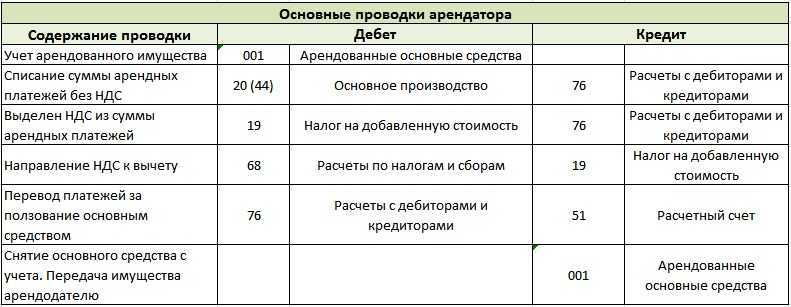 Расходы на аренду в списке налоговых схем - про-инфо