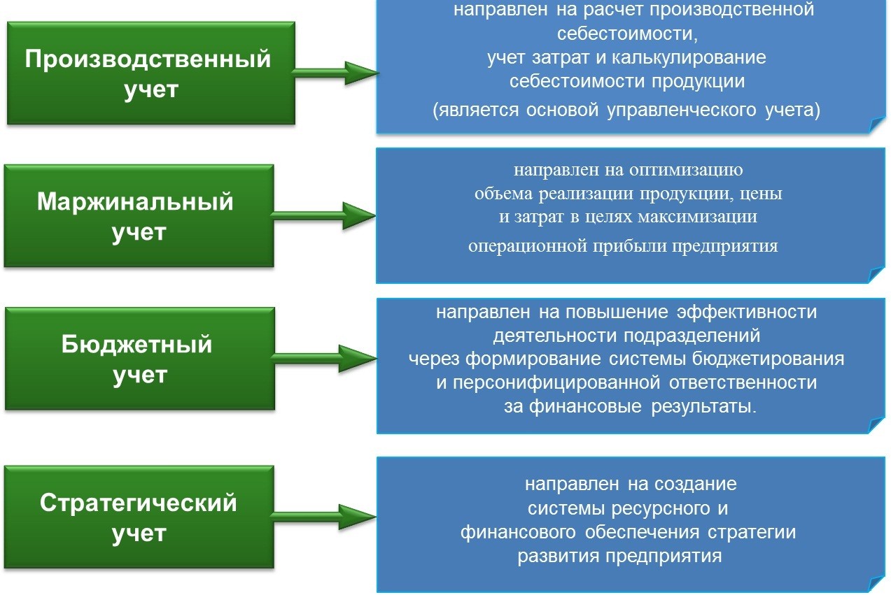 Производственный учет в 1с унф 8