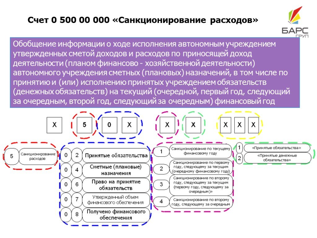 Санкционирование расходов бюджета